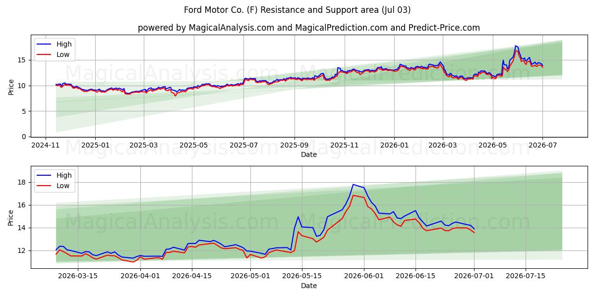  Ford Motor Co. (F) Support and Resistance area (02 Jul) 