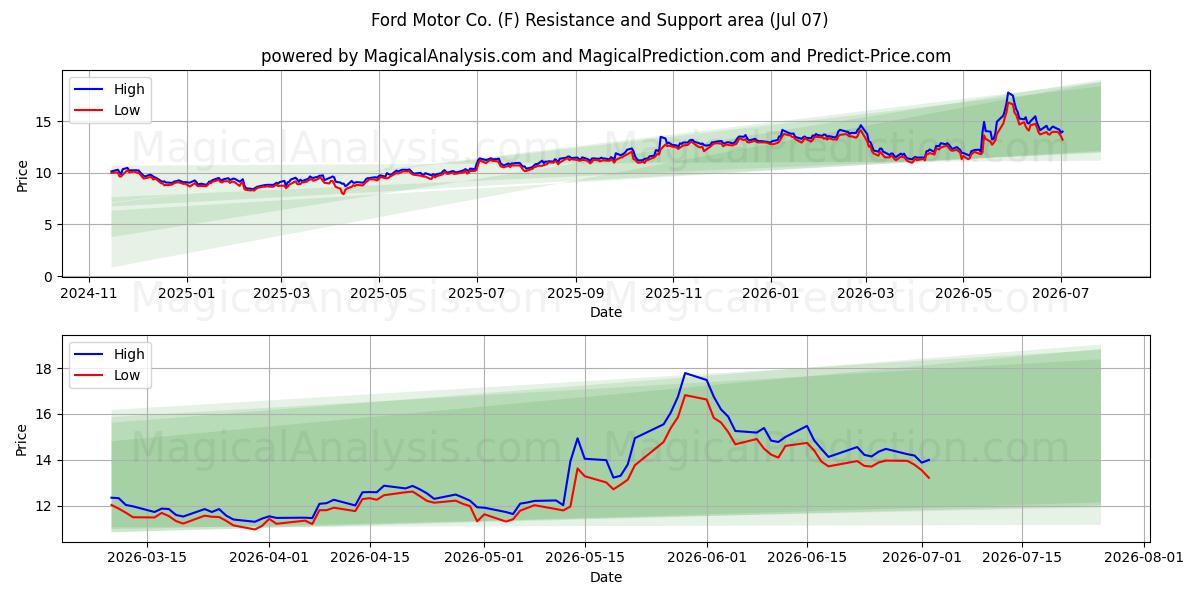  Ford Motor Co. (F) Support and Resistance area (06 Jul) 