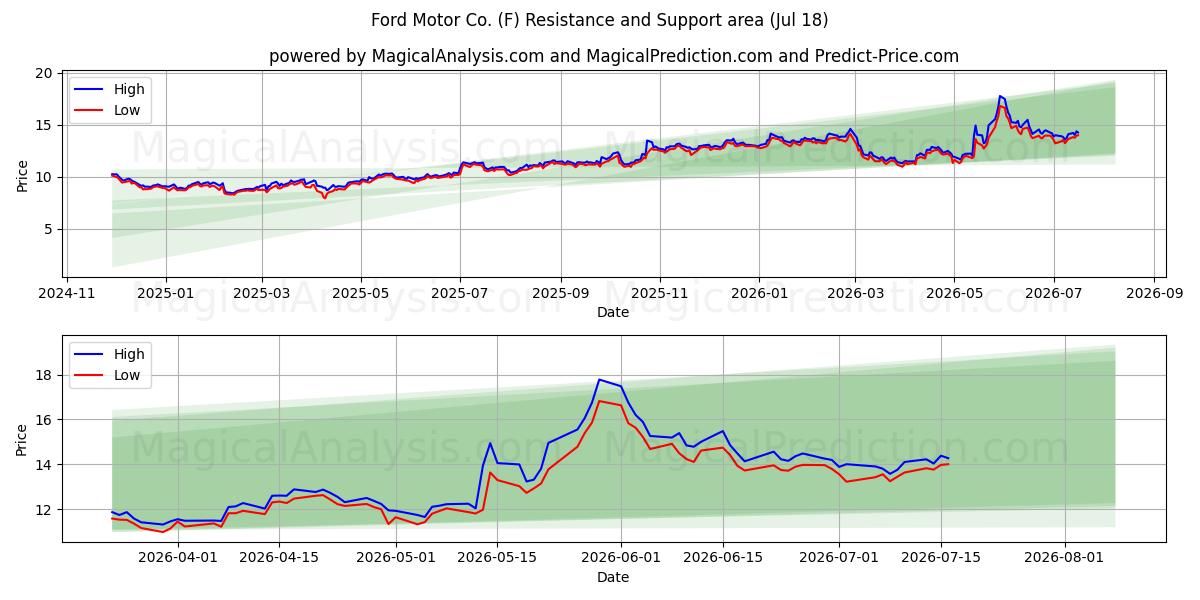  Ford Motor Co. (F) Support and Resistance area (17 Jul) 