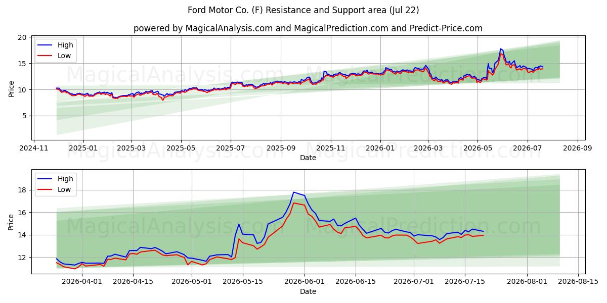  Ford Motor Co. (F) Support and Resistance area (21 Jul) 