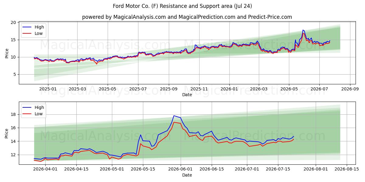  Ford Motor Co. (F) Support and Resistance area (23 Jul) 