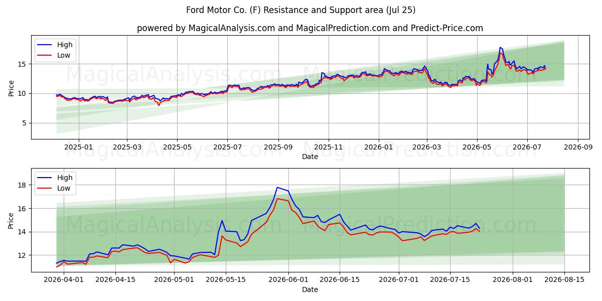  Ford Motor Co. (F) Support and Resistance area (24 Jul) 