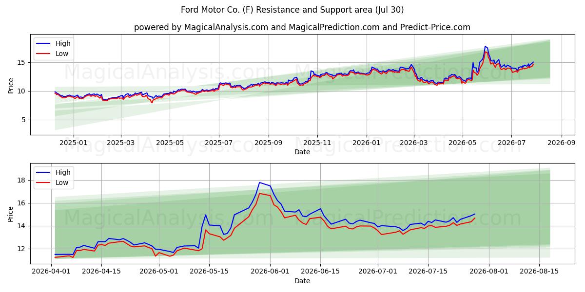  Ford Motor Co. (F) Support and Resistance area (29 Jul) 
