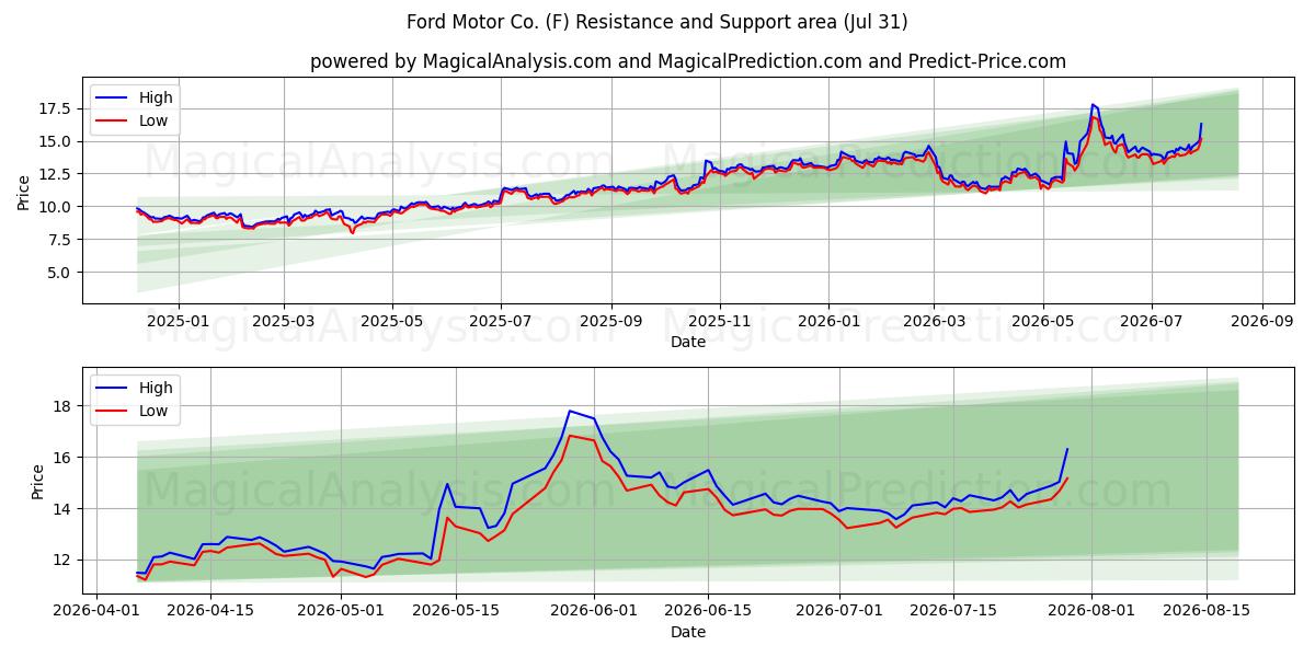 Ford Motor Co. (F) Support and Resistance area (30 Jul) 