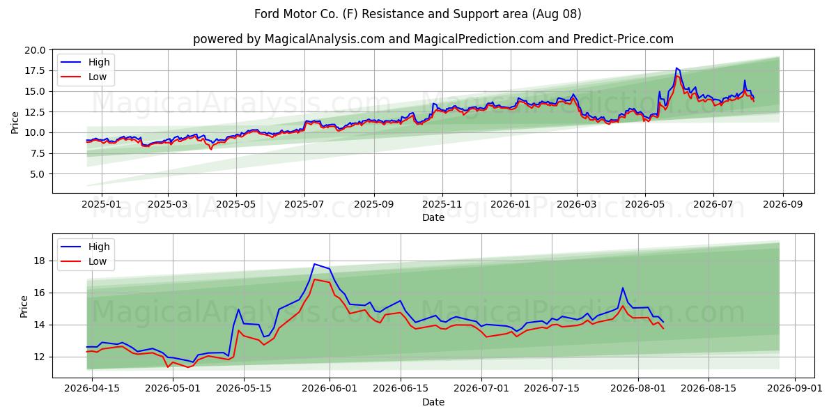  Ford Motor Co. (F) Support and Resistance area (07 Aug) 