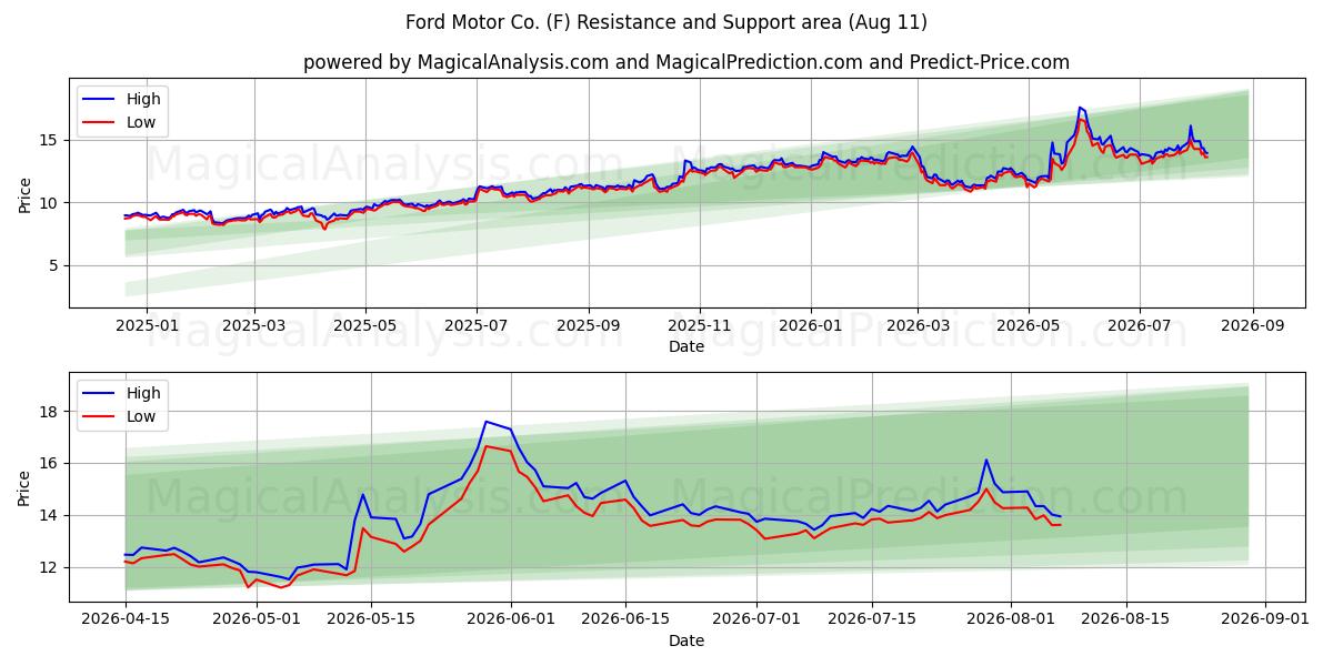  Ford Motor Co. (F) Support and Resistance area (10 Aug) 