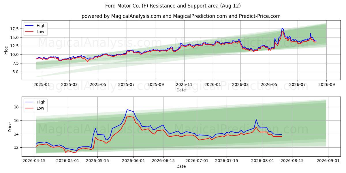  Ford Motor Co. (F) Support and Resistance area (11 Aug) 