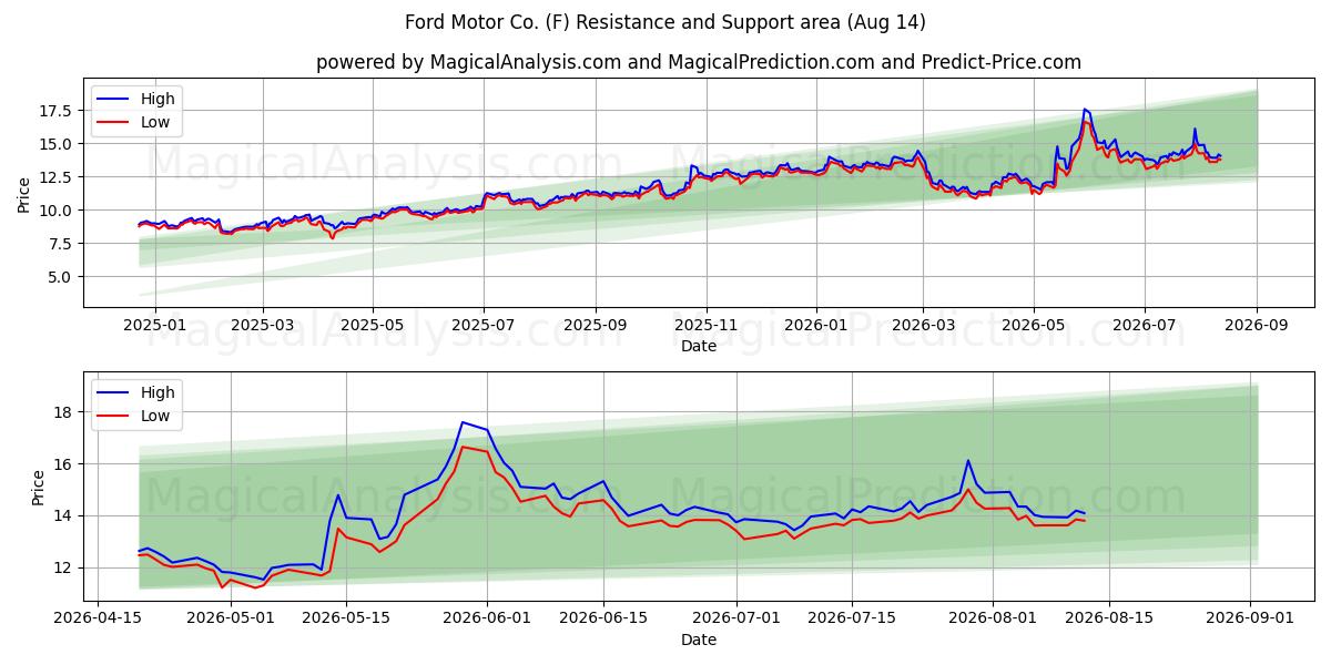  Ford Motor Co. (F) Support and Resistance area (13 Aug) 