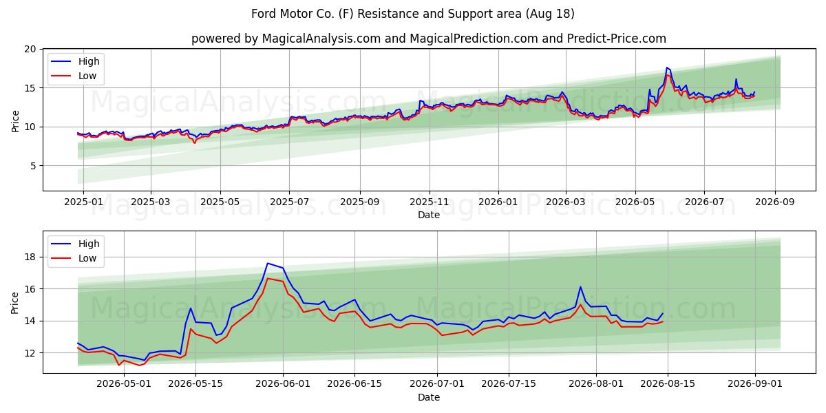  Ford Motor Co. (F) Support and Resistance area (17 Aug) 