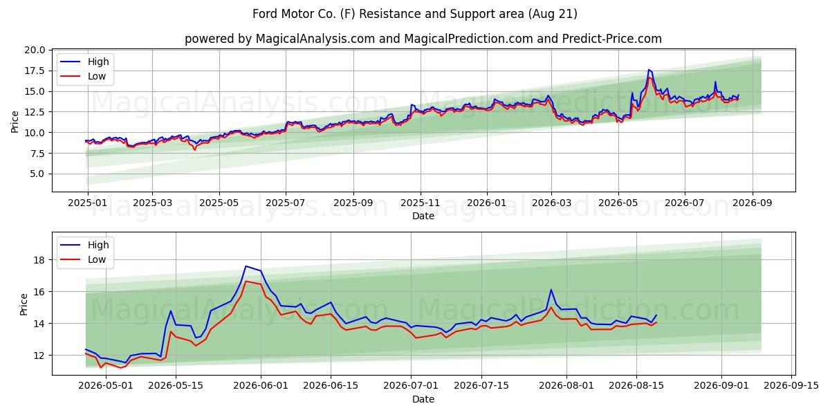  Ford Motor Co. (F) Support and Resistance area (20 Aug) 