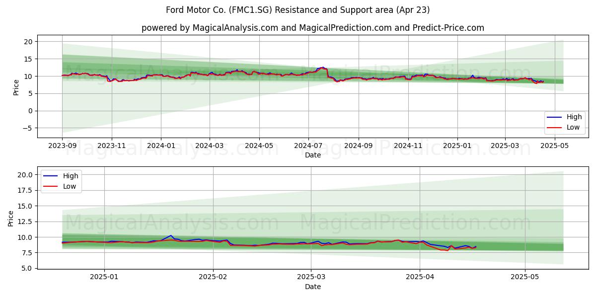 Ford Motor Co. (FMC1.SG) Support and Resistance area (23 Apr) Ford Motor Co. (FMC1.SG) Support and Resistance area (23 Apr)