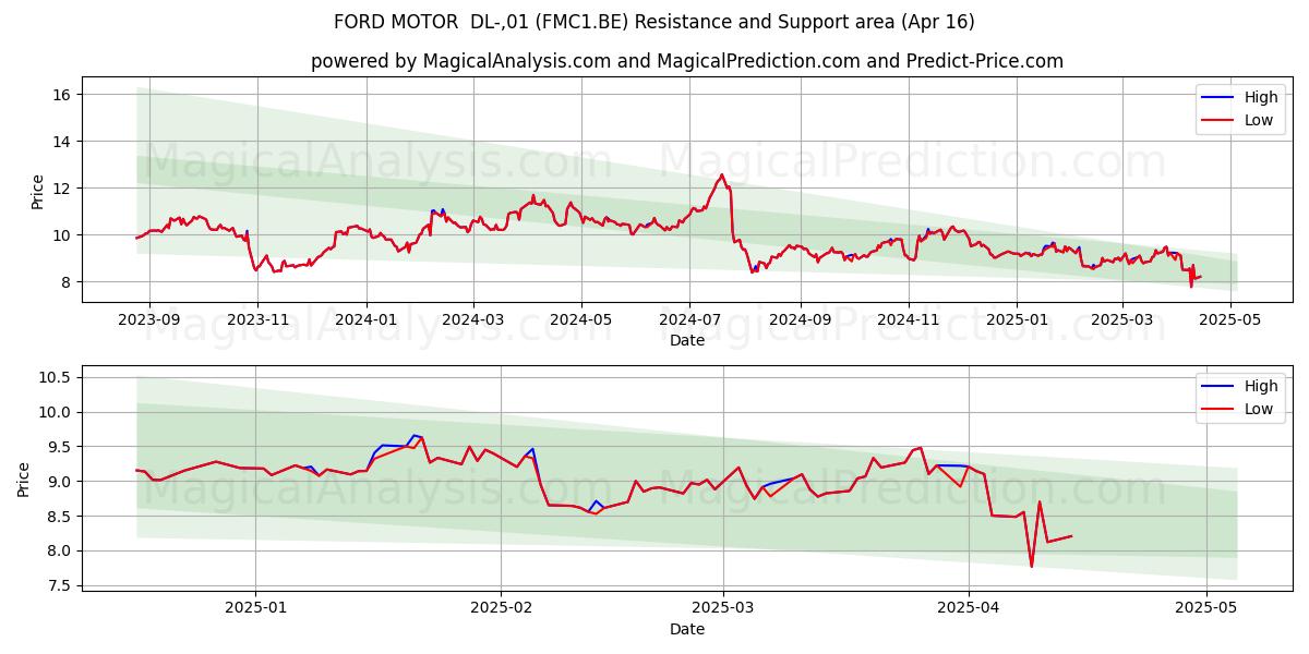  FORD MOTOR  DL-,01 (FMC1.BE) Support and Resistance area (16 Apr) 