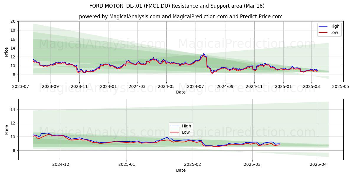  FORD MOTOR  DL-,01 (FMC1.DU) Support and Resistance area (18 Mar) 