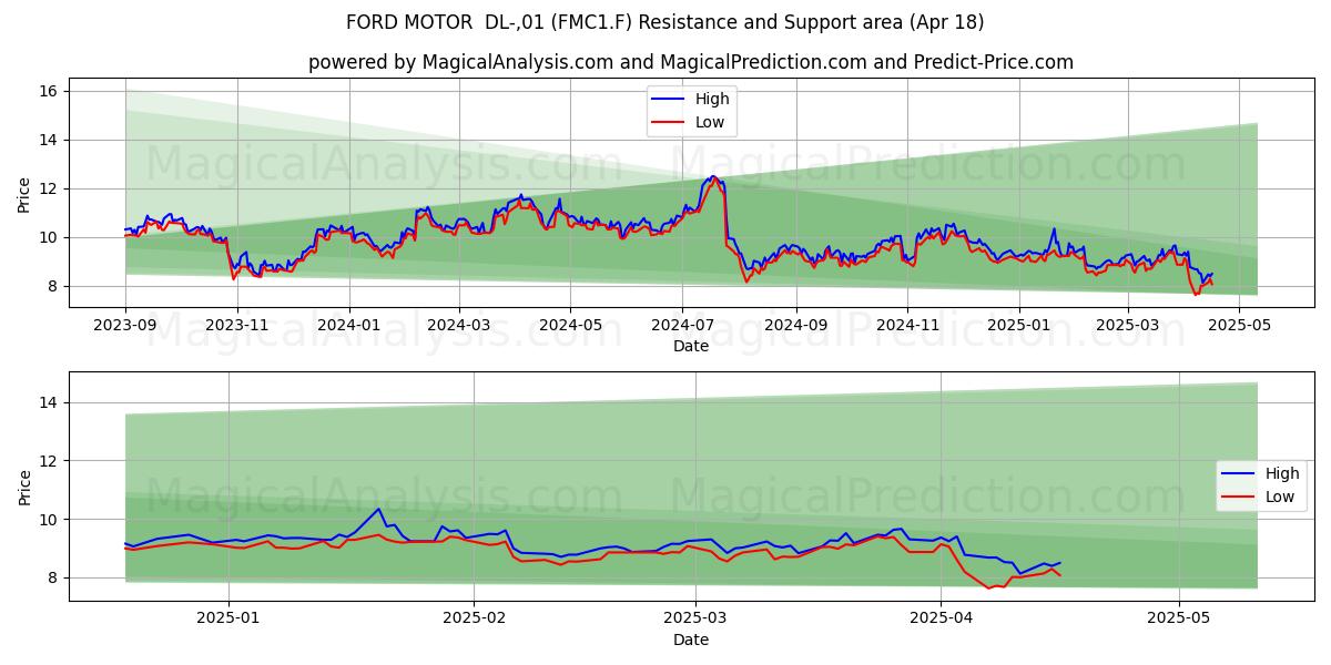  FORD MOTOR  DL-,01 (FMC1.F) Support and Resistance area (18 Apr) 