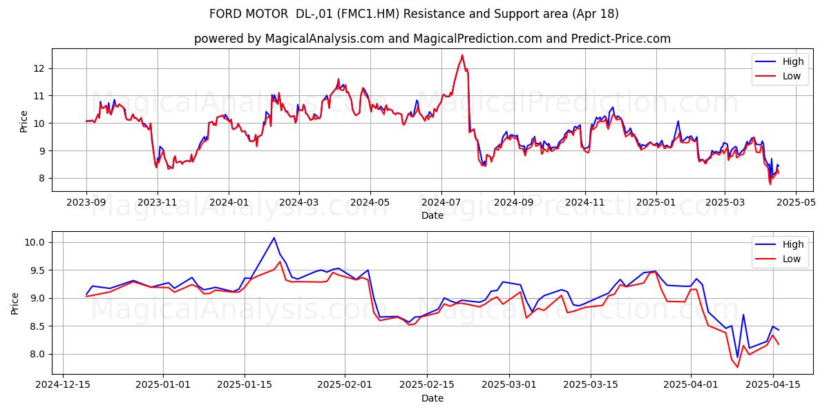  FORD MOTOR  DL-,01 (FMC1.HM) Support and Resistance area (18 Apr) 