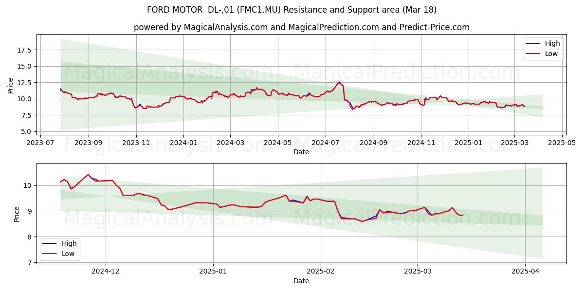  FORD MOTOR  DL-,01 (FMC1.MU) Support and Resistance area (18 Mar) 
