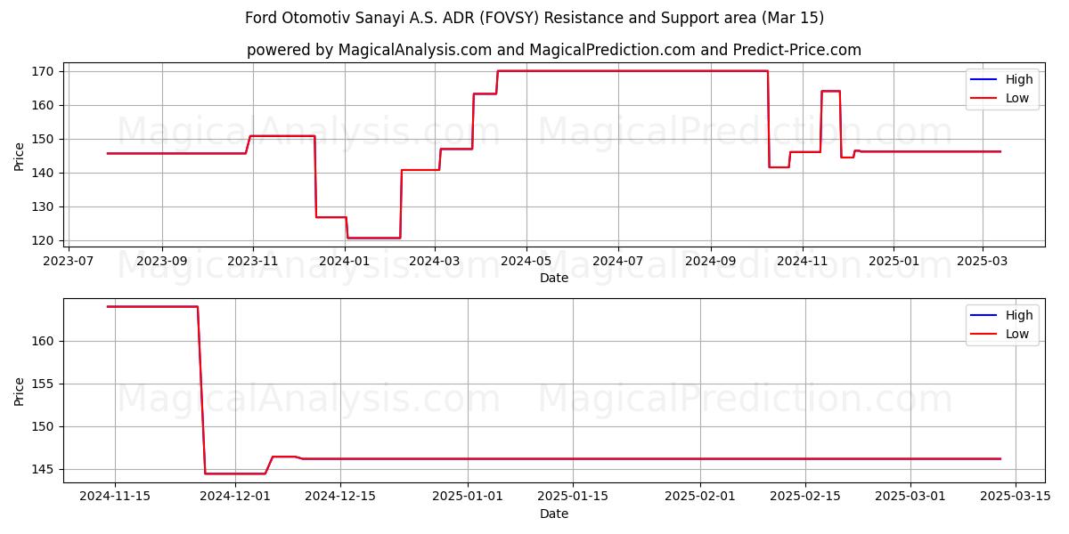  Ford Otomotiv Sanayi A.S. ADR (FOVSY) Support and Resistance area (15 Mar) 