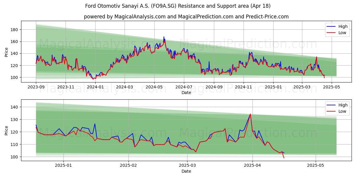  Ford Otomotiv Sanayi A.S. (FO9A.SG) Support and Resistance area (18 Apr) 