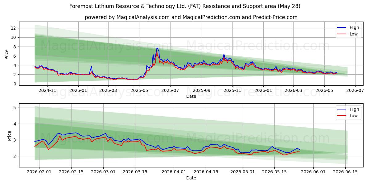  Foremost Lithium Resource & Technology Ltd. (FAT) Support and Resistance area (27 May) 
