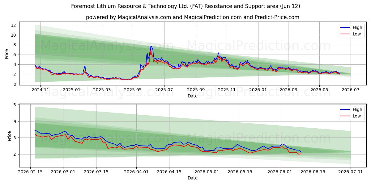  Foremost Lithium Resource & Technology Ltd. (FAT) Support and Resistance area (11 Jun) 