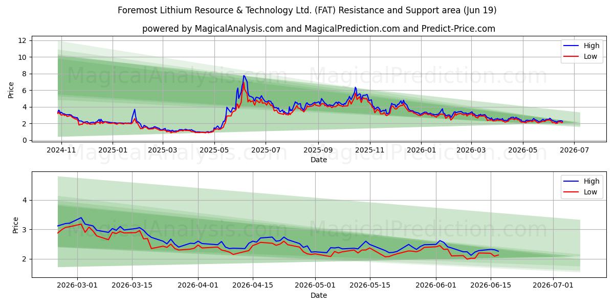  Foremost Lithium Resource & Technology Ltd. (FAT) Support and Resistance area (18 Jun) 