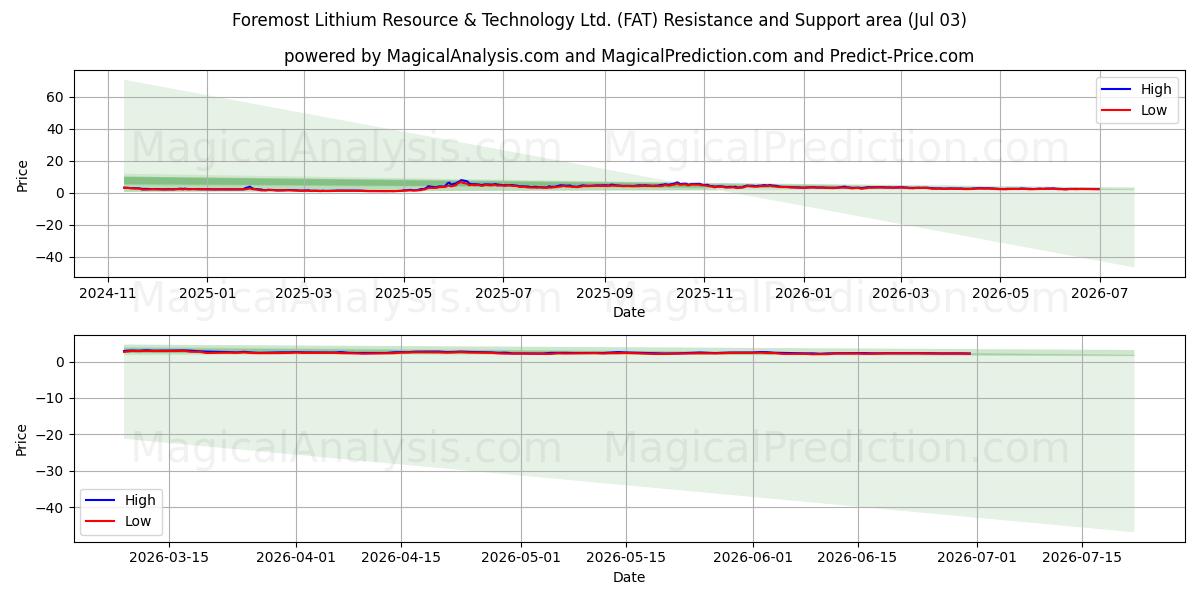  Foremost Lithium Resource & Technology Ltd. (FAT) Support and Resistance area (02 Jul) 