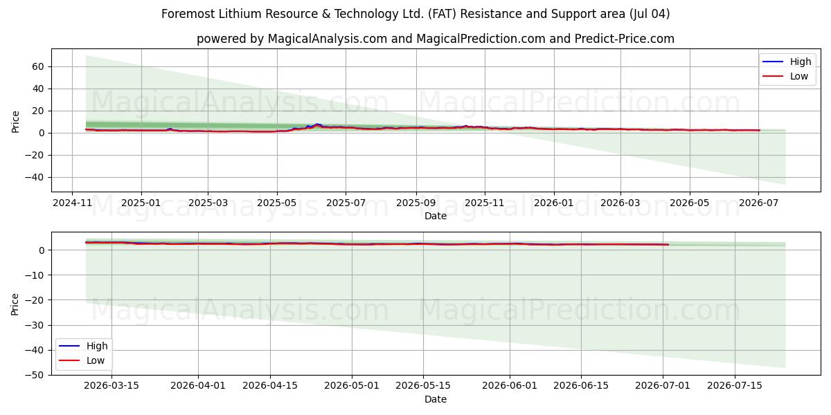  Foremost Lithium Resource & Technology Ltd. (FAT) Support and Resistance area (03 Jul) 