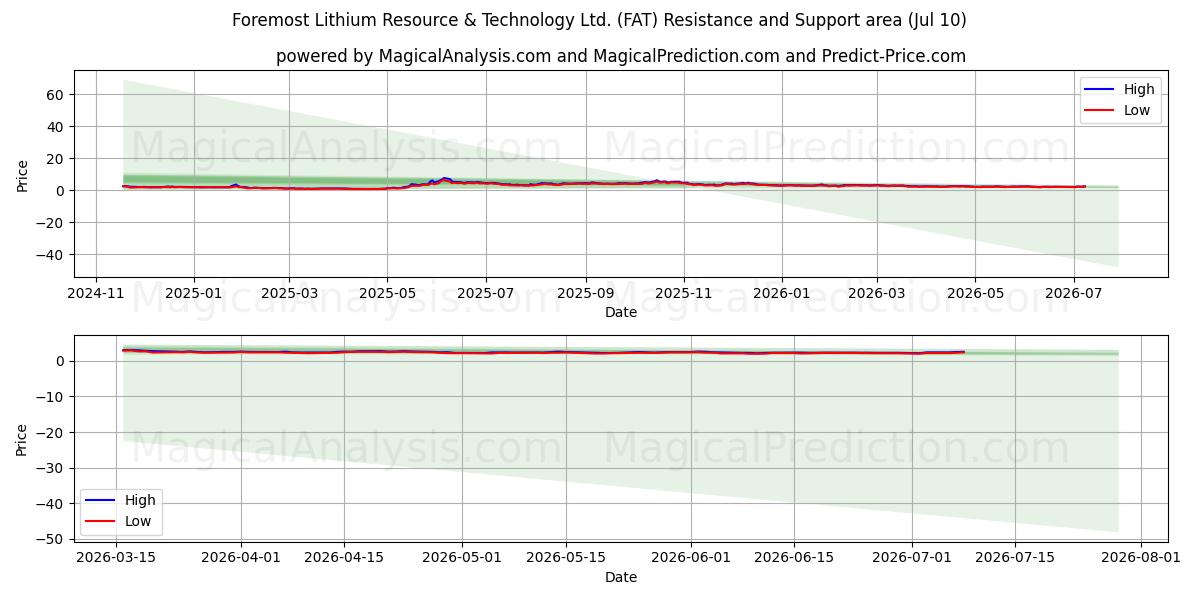  Foremost Lithium Resource & Technology Ltd. (FAT) Support and Resistance area (09 Jul) 