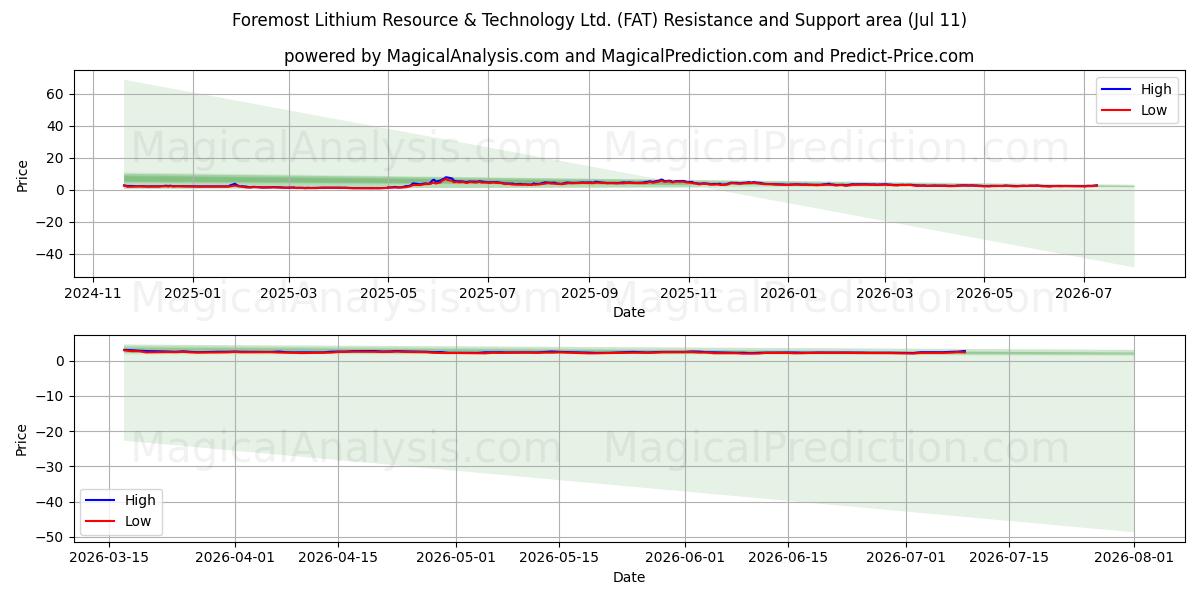  Foremost Lithium Resource & Technology Ltd. (FAT) Support and Resistance area (10 Jul) 