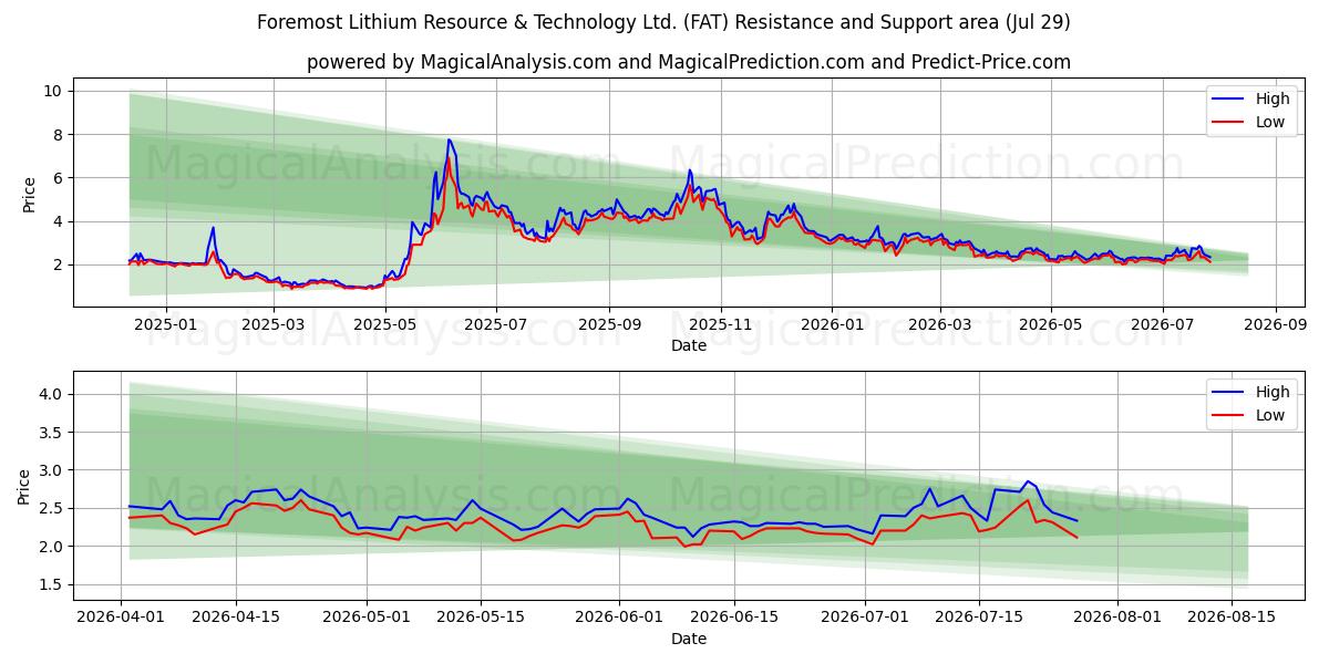  Foremost Lithium Resource & Technology Ltd. (FAT) Support and Resistance area (28 Jul) 