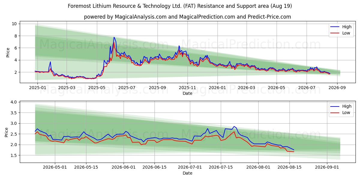  Foremost Lithium Resource & Technology Ltd. (FAT) Support and Resistance area (18 Aug) 