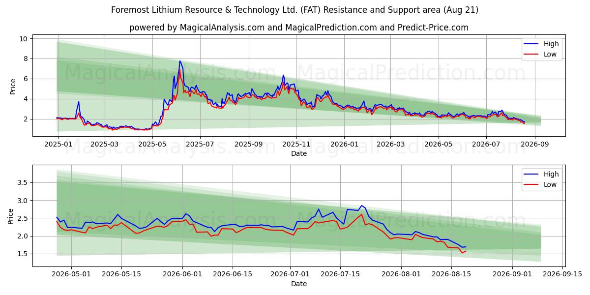  Foremost Lithium Resource & Technology Ltd. (FAT) Support and Resistance area (20 Aug) 