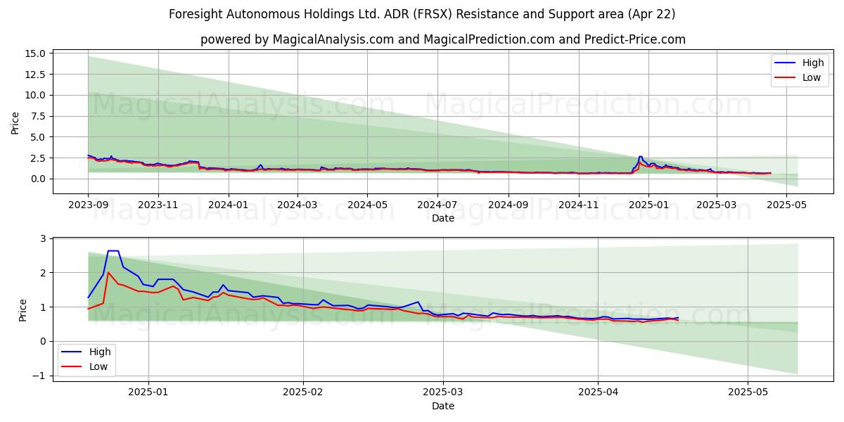 Foresight Autonomous Holdings Ltd. ADR (FRSX) Support and Resistance area (22 Apr) Foresight Autonomous Holdings Ltd. ADR (FRSX) Support and Resistance area (22 Apr)
