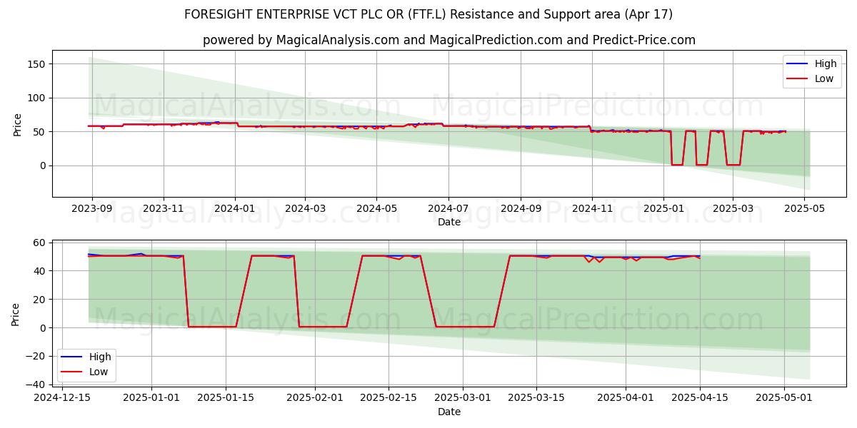  FORESIGHT ENTERPRISE VCT PLC OR (FTF.L) Support and Resistance area (17 Apr) 