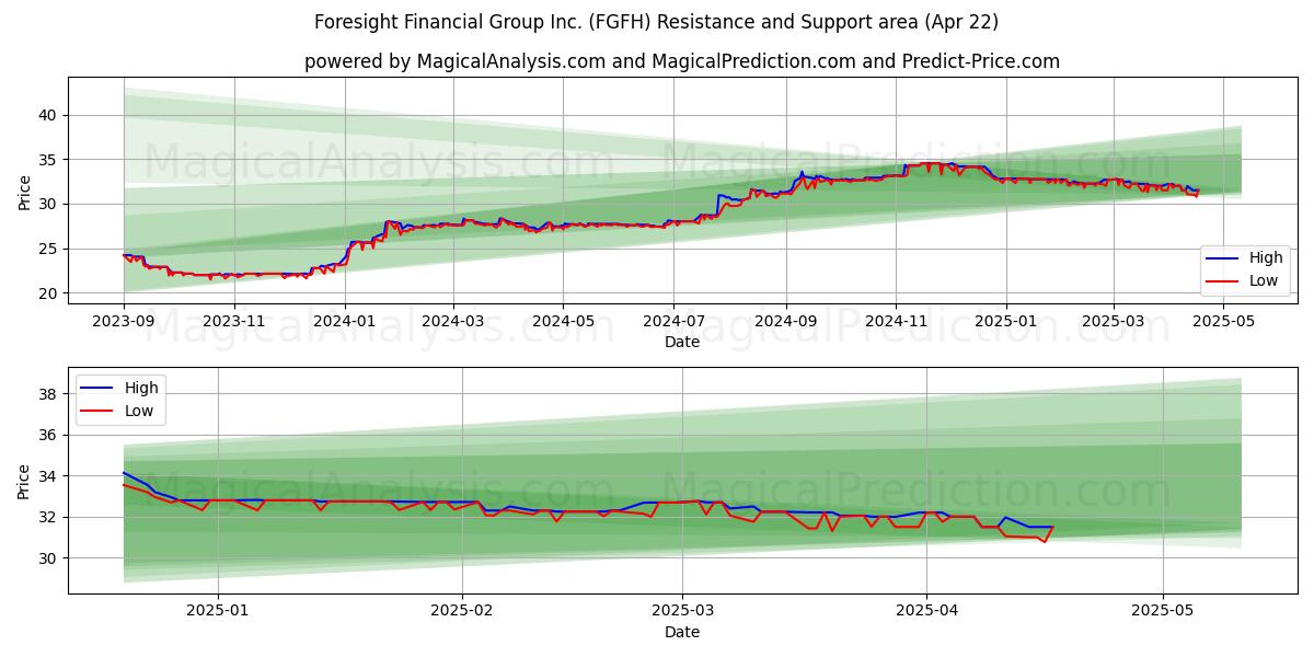  Foresight Financial Group Inc. (FGFH) Support and Resistance area (22 Apr) 