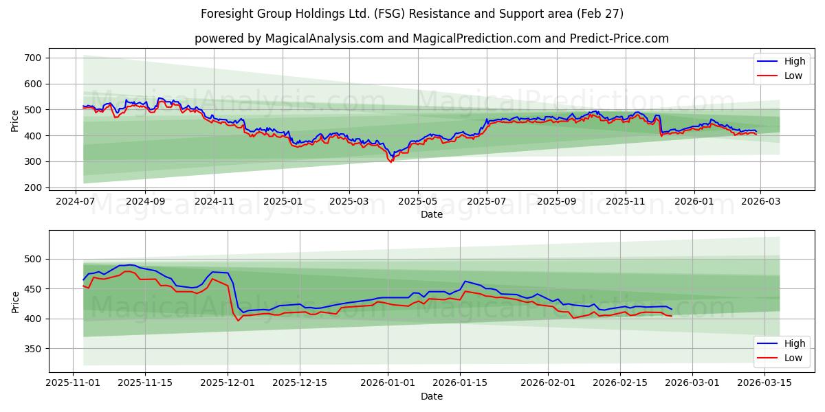  Foresight Group Holdings Ltd. (FSG) Support and Resistance area (26 Feb) 