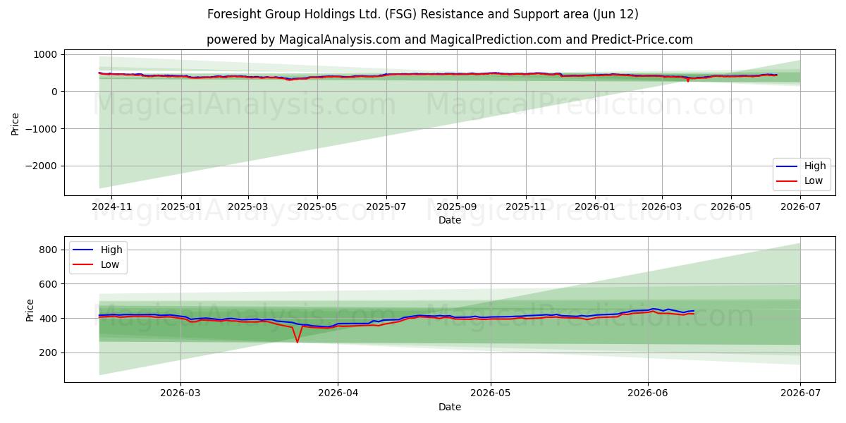  Foresight Group Holdings Ltd. (FSG) Support and Resistance area (28 May) 