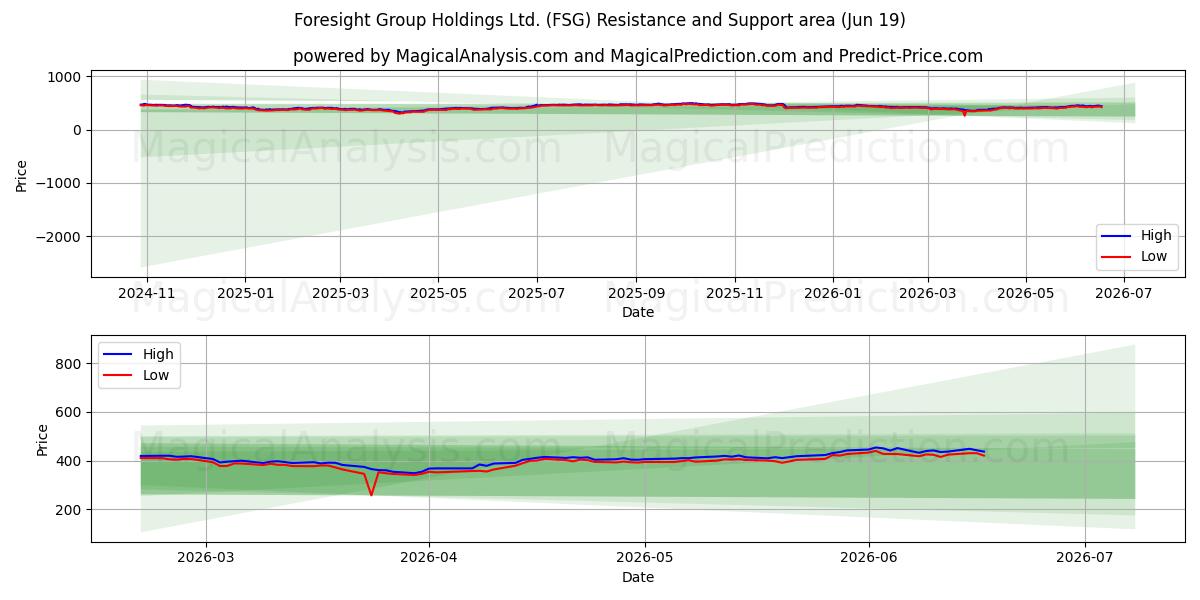  Foresight Group Holdings Ltd. (FSG) Support and Resistance area (11 Jun) 