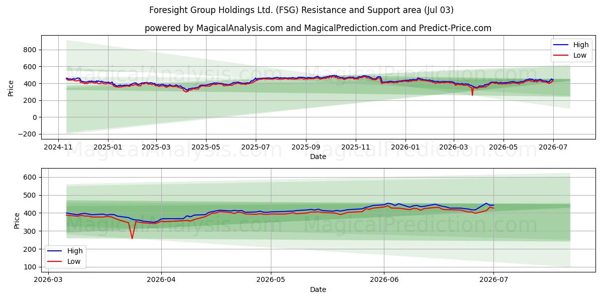  Foresight Group Holdings Ltd. (FSG) Support and Resistance area (02 Jul) 
