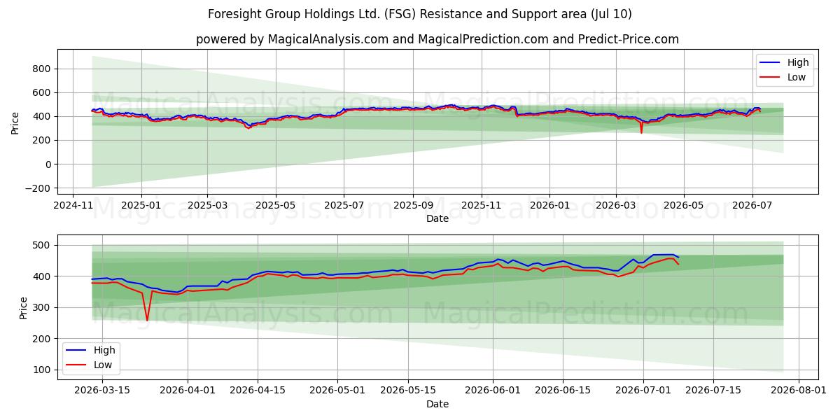 Foresight Group Holdings Ltd. (FSG) Support and Resistance area (09 Jul) 