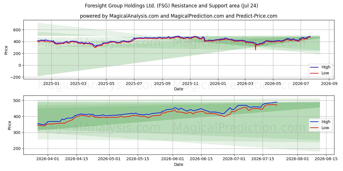  Foresight Group Holdings Ltd. (FSG) Support and Resistance area (23 Jul) 