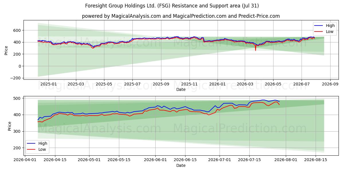  Foresight Group Holdings Ltd. (FSG) Support and Resistance area (30 Jul) 