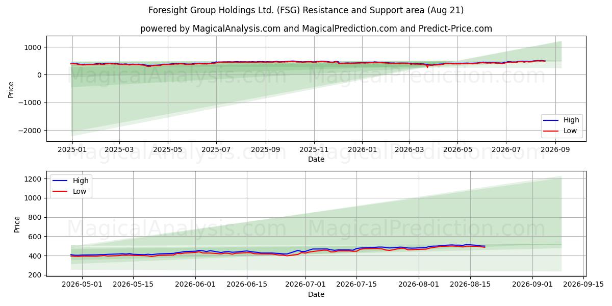  Foresight Group Holdings Ltd. (FSG) Support and Resistance area (13 Aug) 