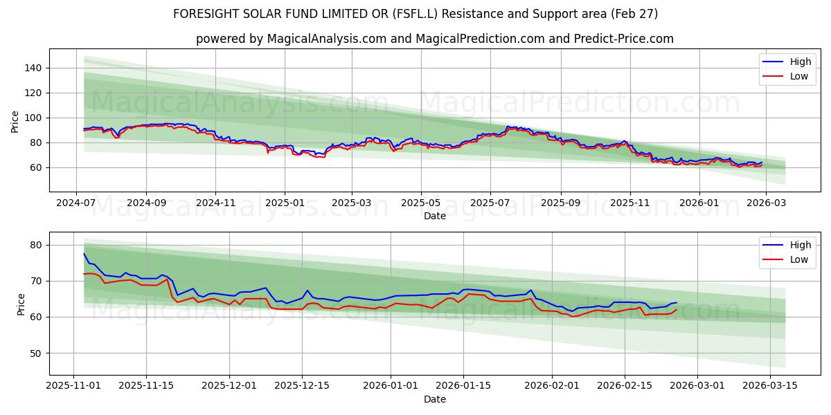  FORESIGHT SOLAR FUND LIMITED OR (FSFL.L) Support and Resistance area (26 Feb) 