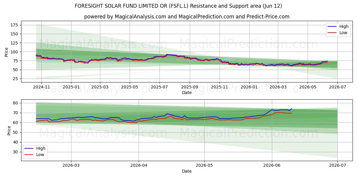  FORESIGHT SOLAR FUND LIMITED OR (FSFL.L) Support and Resistance area (28 May) 
