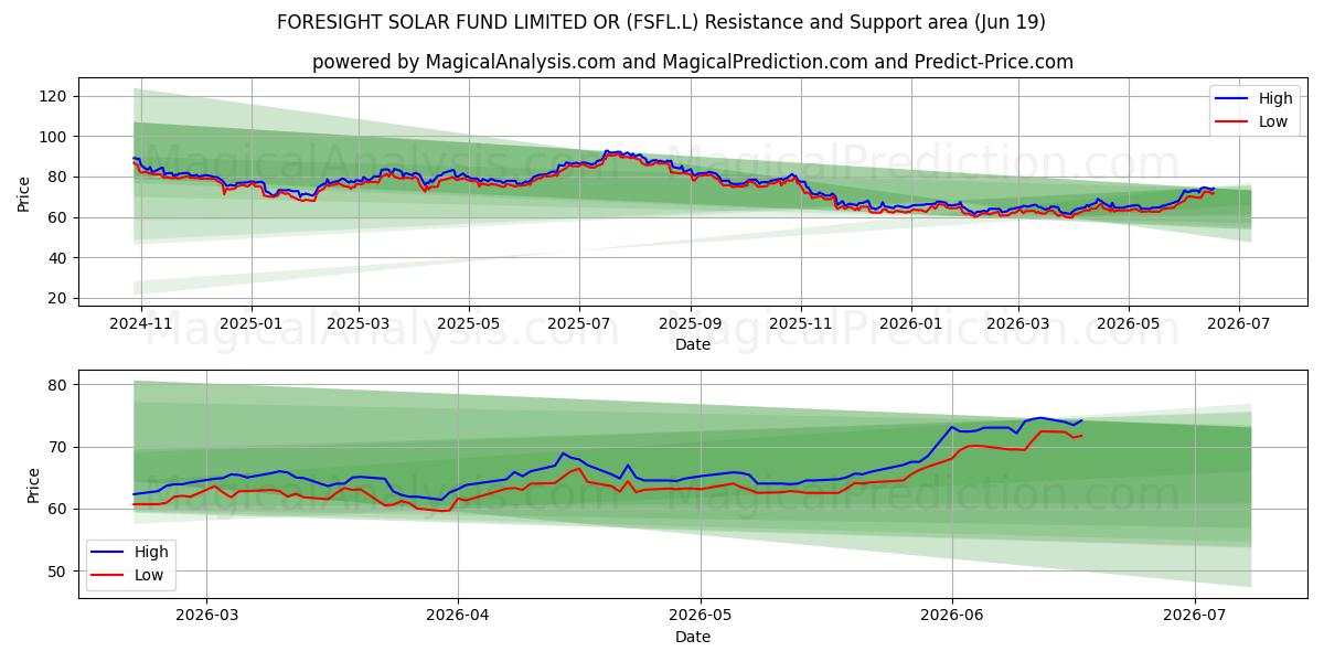  FORESIGHT SOLAR FUND LIMITED OR (FSFL.L) Support and Resistance area (18 Jun) 