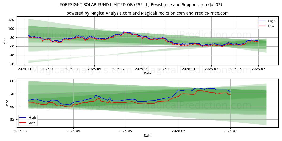  FORESIGHT SOLAR FUND LIMITED OR (FSFL.L) Support and Resistance area (02 Jul) 