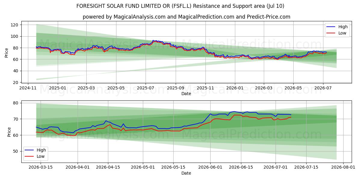  FORESIGHT SOLAR FUND LIMITED OR (FSFL.L) Support and Resistance area (09 Jul) 