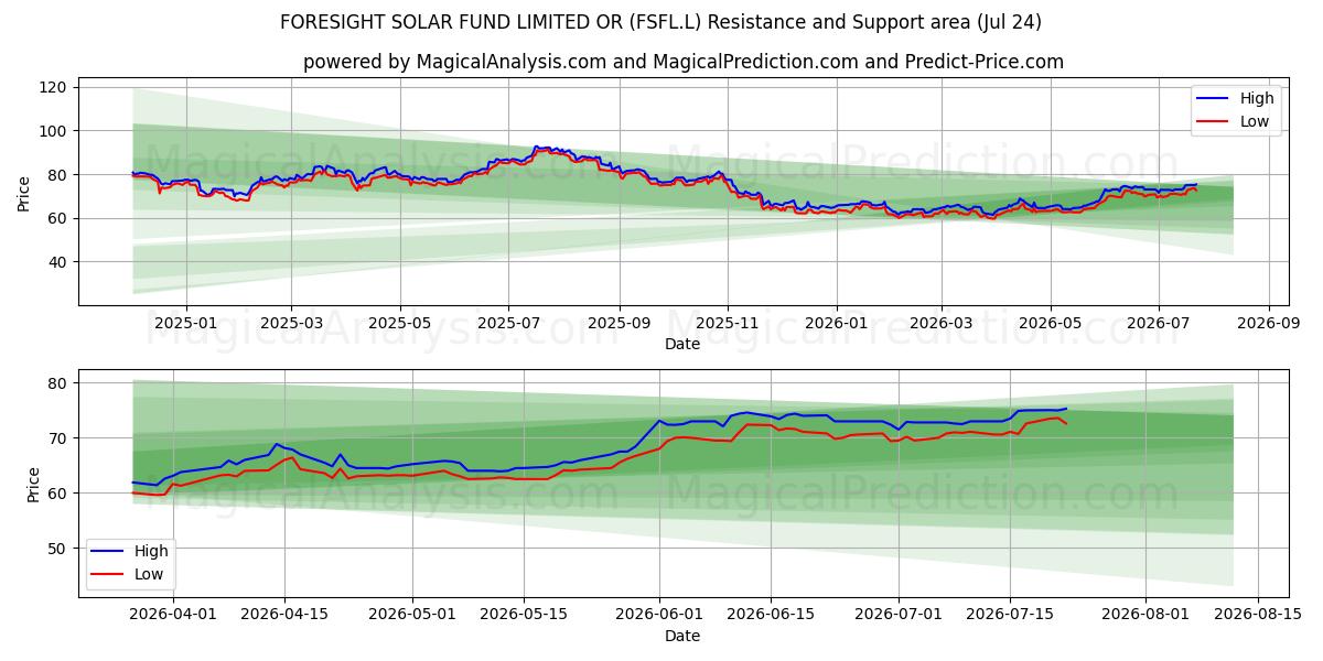  FORESIGHT SOLAR FUND LIMITED OR (FSFL.L) Support and Resistance area (23 Jul) 