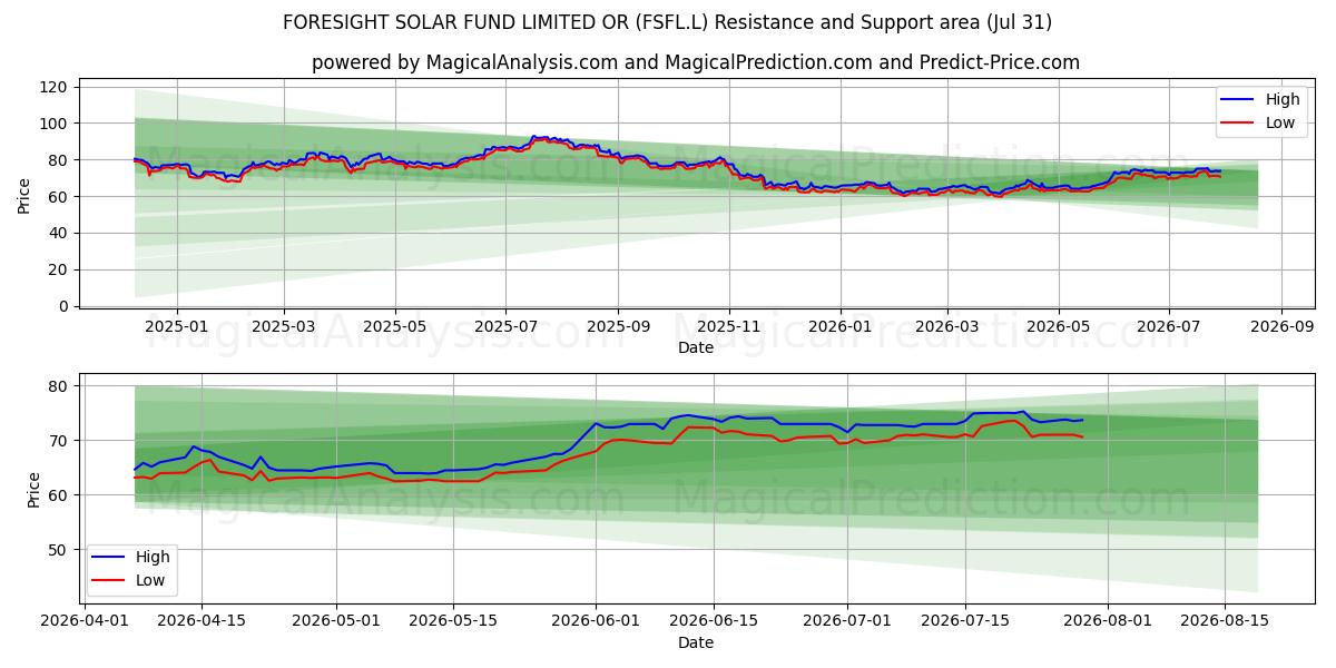  FORESIGHT SOLAR FUND LIMITED OR (FSFL.L) Support and Resistance area (30 Jul) 